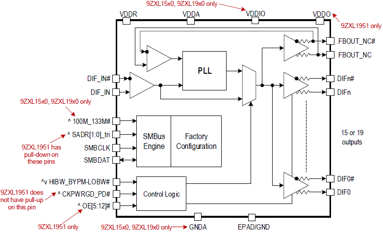 高速 割引 2025 東日本 9ZXL1550D - Clock Zero-Delay/Fanout PCIe DB1900ZL 15-Output スノーボード